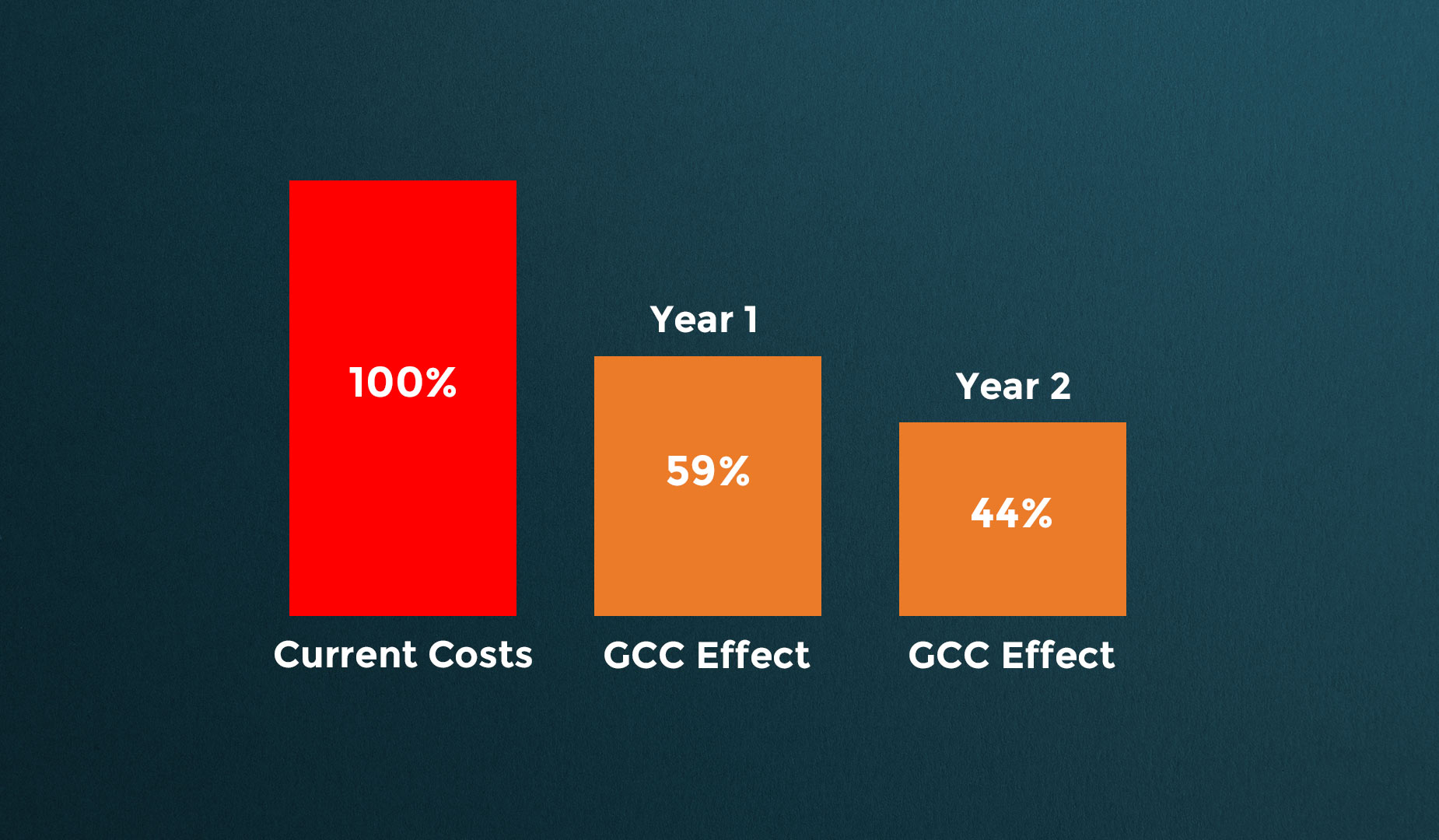 Cost Benefit for India GCC