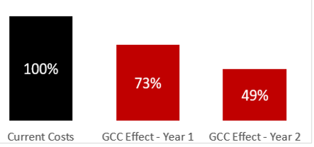 Important Statistics on Cost